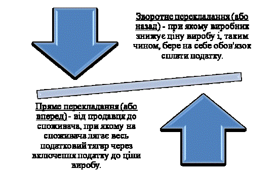 Реферат: Податкове навантаження і податковий тягар