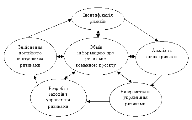 V Suchasnih Dinamichnih Rinkovih Umovah Problema Minimizaciyi Rizikiv U Procesi Realizaciyi Riznih Tipiv Proektiv Staye Osoblivo Aktualnoyu