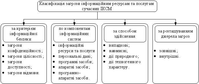 Захист інформаційних даних Принципи організації захисту інформації в сучасн Принципи організації захисту інформації в сучасн