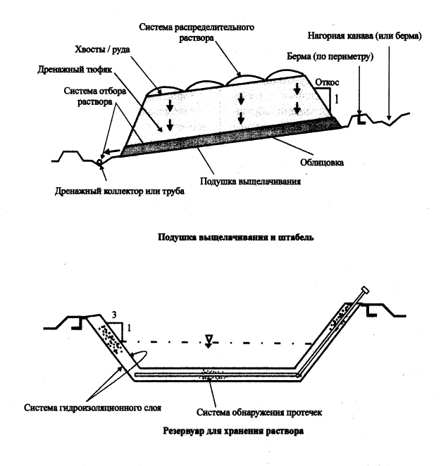 Технологическая схема кучного выщелачивания золота