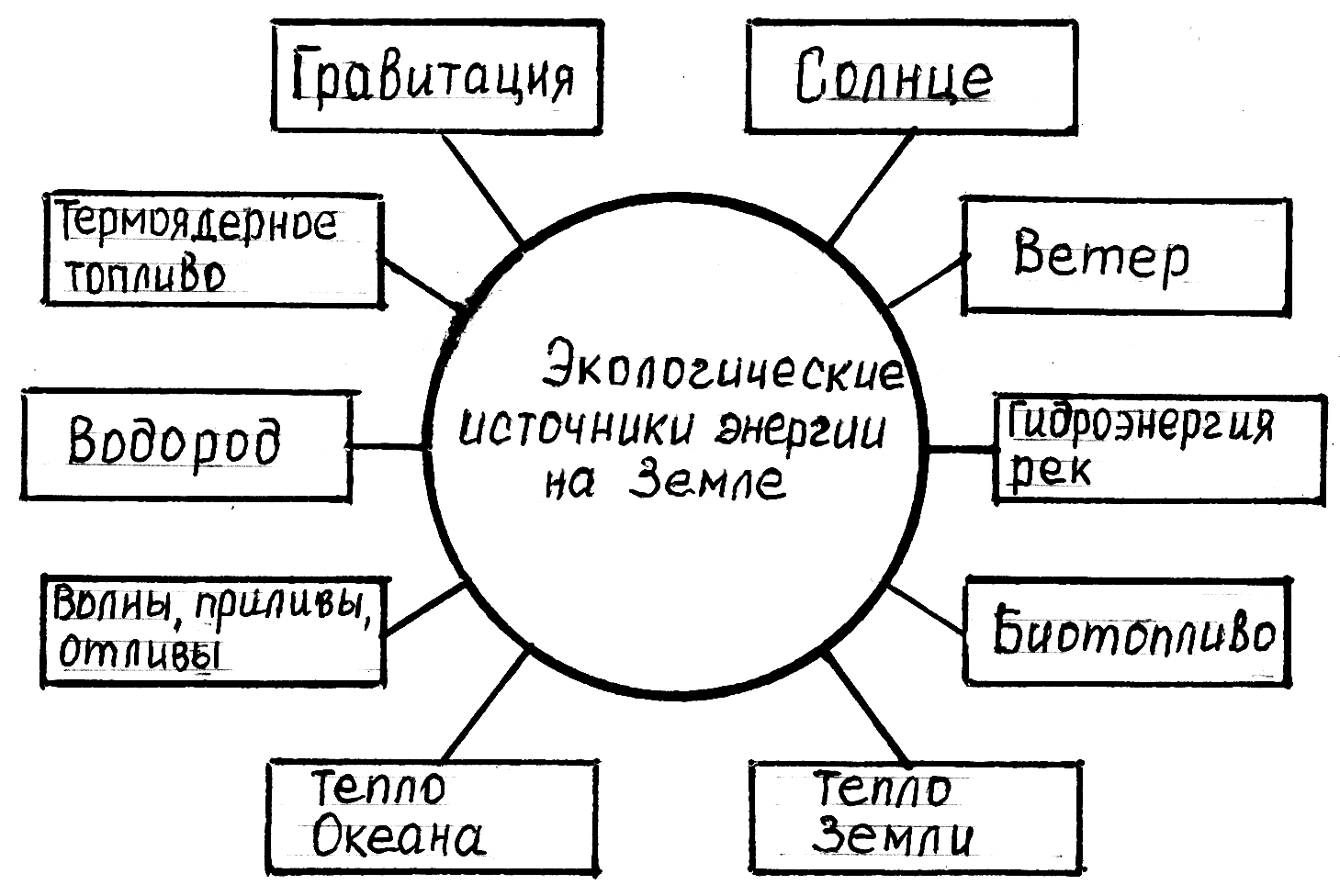 Источники энергии схема