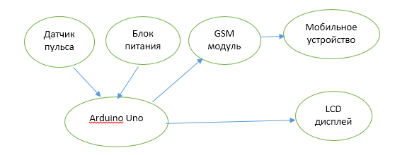 Датчик пульса (плетизмограф) своими руками — Моя автоматика