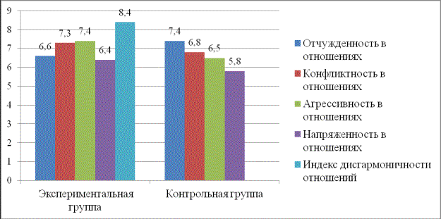 Опросники межличностных отношений