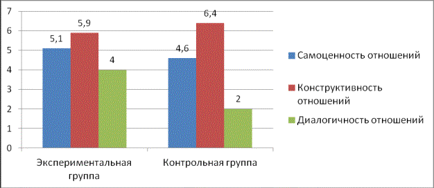 Контрольная работа: Особенности межличностных отношений подростков