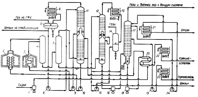 Технологическая схема установки термического крекинга