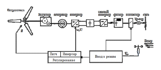 Ветрогенераторы и их секреты