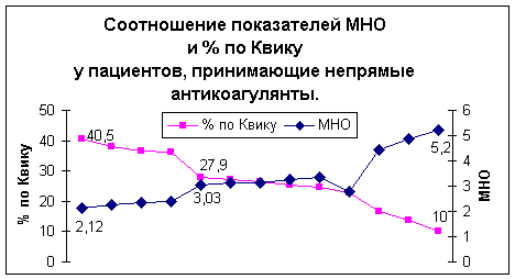 Пройти мно. Мно коррекция варфарина. Коррекция варфарина по мно.