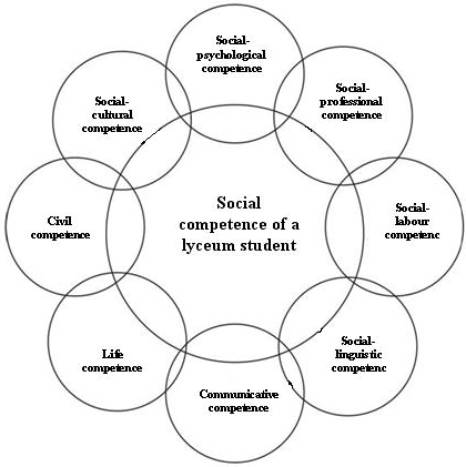 SOCIAL COMPETENCE AS THE KEY COMPETENCE OF A STUDENT