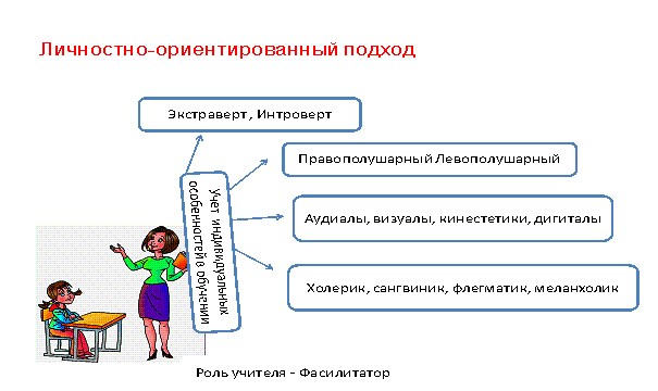 Модель личностно ориентированного подхода